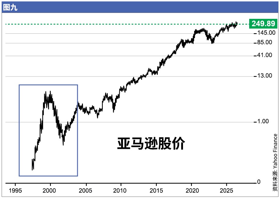 图9 亚马逊股价，1995年至2025年